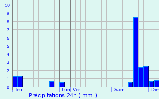 Graphique des précipitations prvues pour Saint-Vran