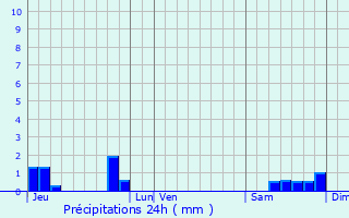 Graphique des précipitations prvues pour Rollot
