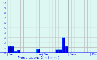 Graphique des précipitations prvues pour Pin