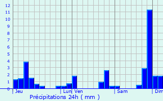 Graphique des précipitations prvues pour Oingt