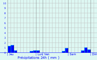 Graphique des précipitations prvues pour Couterne