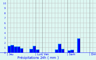 Graphique des précipitations prvues pour Mont-ls-Lamarche