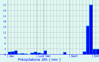 Graphique des précipitations prvues pour Larajasse