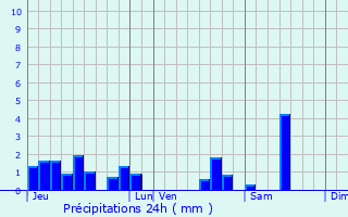Graphique des précipitations prvues pour Grignoncourt