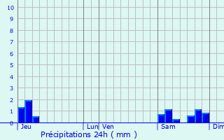 Graphique des précipitations prvues pour Sainte-Colombe-prs-Vernon