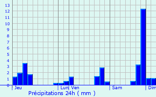 Graphique des précipitations prvues pour Chamelet