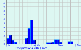 Graphique des précipitations prvues pour Plouescat