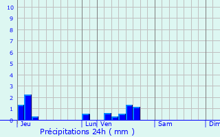 Graphique des précipitations prvues pour Bourg-Saint-Andol