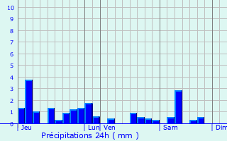 Graphique des précipitations prvues pour Halloville