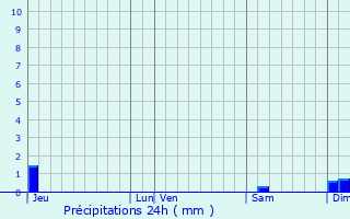 Graphique des précipitations prvues pour Laparade