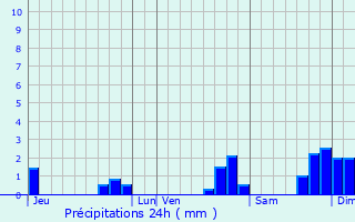 Graphique des précipitations prvues pour Clohars-Carnot