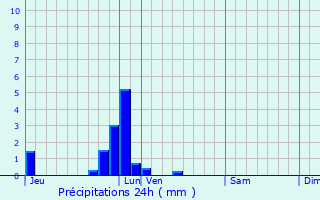 Graphique des précipitations prvues pour Saint-Pierre-des-Ifs