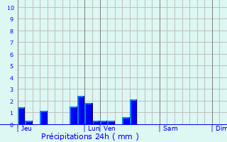 Graphique des précipitations prvues pour Annequin