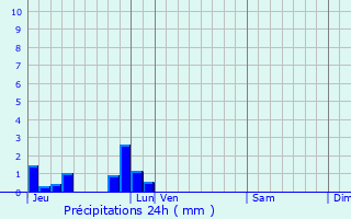 Graphique des précipitations prvues pour Crasville-la-Mallet