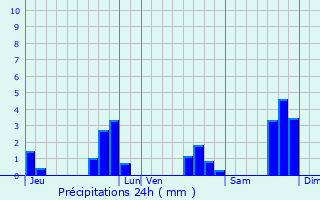 Graphique des précipitations prvues pour La Bollne-Vsubie