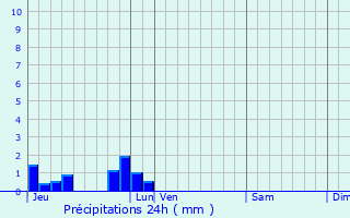 Graphique des précipitations prvues pour Saint-Sylvain