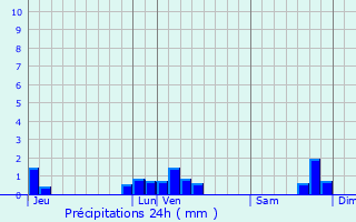 Graphique des précipitations prvues pour Anor