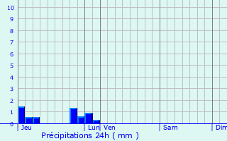 Graphique des précipitations prvues pour Le Tilleul