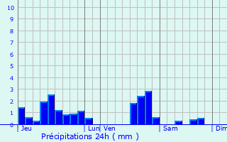 Graphique des précipitations prvues pour Villacourt