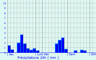 Graphique des précipitations prvues pour Romain