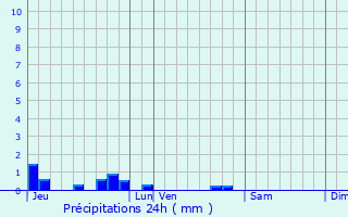 Graphique des précipitations prvues pour Guise