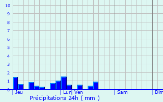 Graphique des précipitations prvues pour Oppy