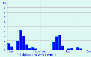 Graphique des précipitations prvues pour Hudiviller