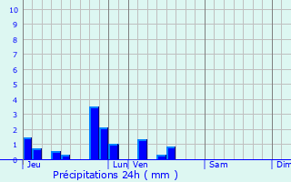 Graphique des précipitations prvues pour Febvin-Palfart