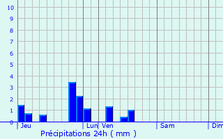 Graphique des précipitations prvues pour Fontaine-ls-Hermans