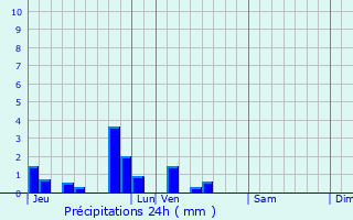 Graphique des précipitations prvues pour Flchin