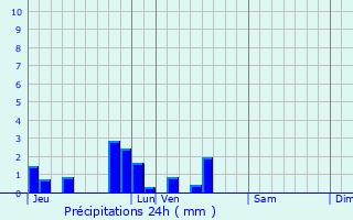 Graphique des précipitations prvues pour La Comt