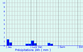 Graphique des précipitations prvues pour Croutelle