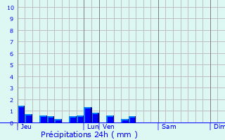 Graphique des précipitations prvues pour Boiry-Notre-Dame