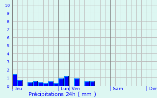 Graphique des précipitations prvues pour Brunmont