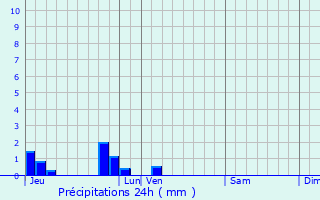 Graphique des précipitations prvues pour Hucqueliers