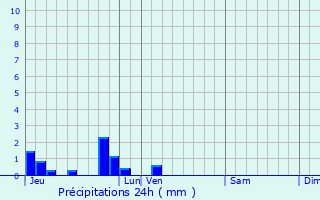 Graphique des précipitations prvues pour Ergny