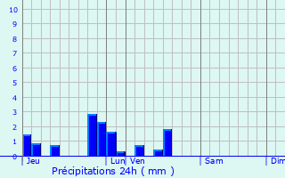Graphique des précipitations prvues pour Magnicourt-en-Comt