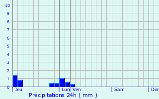 Graphique des précipitations prvues pour Olendon