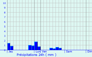 Graphique des précipitations prvues pour Lauthiers