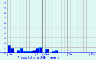 Graphique des précipitations prvues pour Buissy