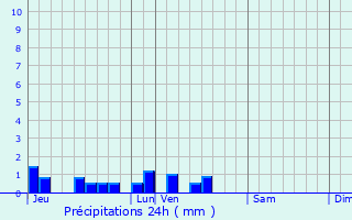 Graphique des précipitations prvues pour Avesnes-le-Sec