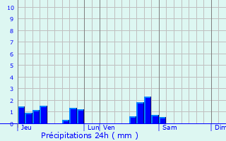 Graphique des précipitations prvues pour Mailleroncourt-Saint-Pancras