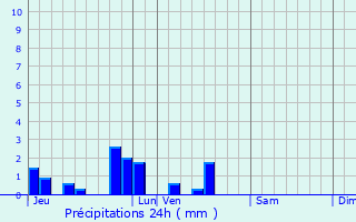 Graphique des précipitations prvues pour Penin