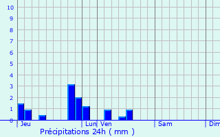 Graphique des précipitations prvues pour Gauchin-Verloingt