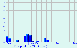Graphique des précipitations prvues pour Pierregot