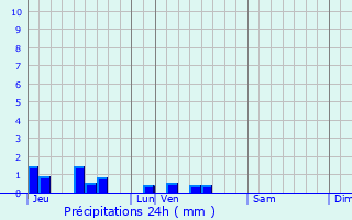 Graphique des précipitations prvues pour Hargnies