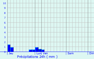 Graphique des précipitations prvues pour Aubigny