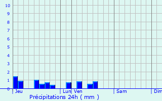 Graphique des précipitations prvues pour Romeries