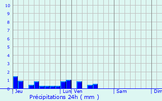 Graphique des précipitations prvues pour Sains-ls-Marquion