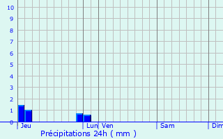 Graphique des précipitations prvues pour Presles